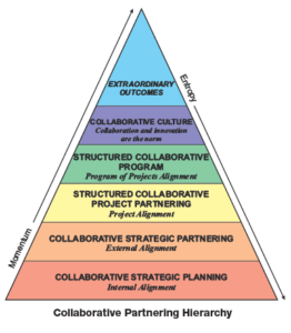 Collaborative Partnering Hierarchy