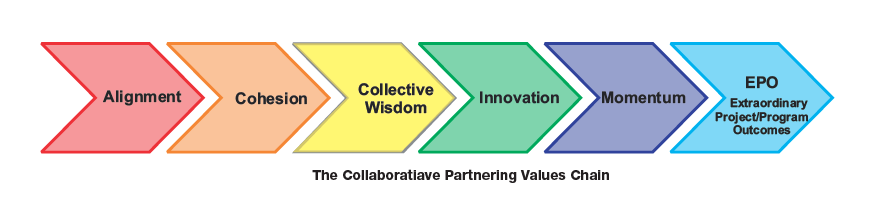 Collaborative Partnering Values Chain