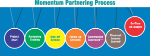 Momentum Partnering Process