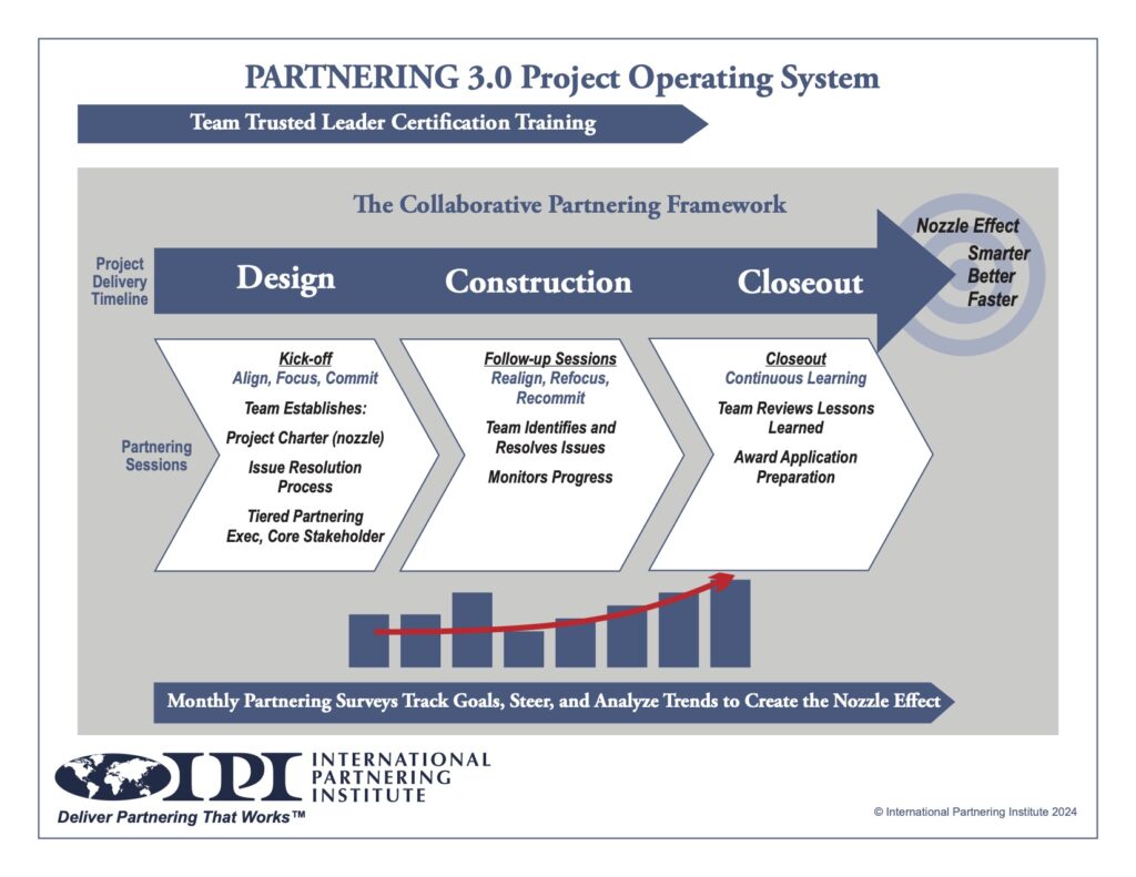 Partnering 3.0 Operating System