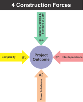 4 construction forces: Interdependence, power imbalance, complexity, Spearin Doctrine & standard of care