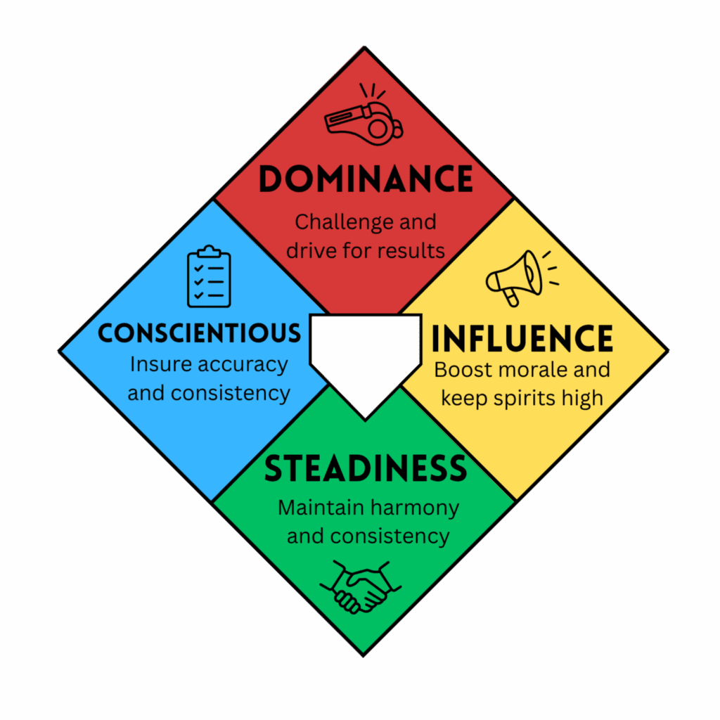DISC Diamond explaining the different types of people that make up winning teams