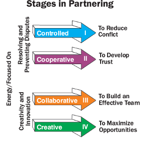 Stages in the Partnering Roadmap: Controlled, Cooperative, Collaborative, and Creative
