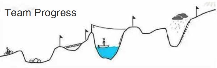 Team progress and dips and rises