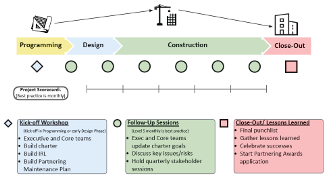 Structured collaborative partnering for design/build