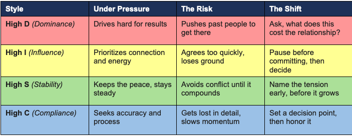 DISC self-awareness describing each style under pressure, the risk, and the shift