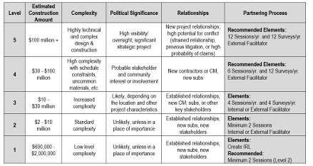 Partnering Matrix - Selecting a Partnering Facilitator