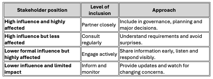 Stakeholder engagement table